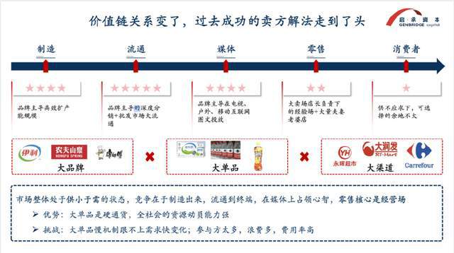 中国零售变革食品饮料渠道突破的新机遇开元棋牌启承资本张鑫钊30年一遇的(图5)